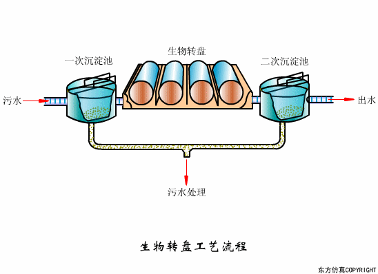 生物轉(zhuǎn)盤(pán)運(yùn)行不正常怎么辦？影響生物轉(zhuǎn)盤(pán)因素解析(圖1)