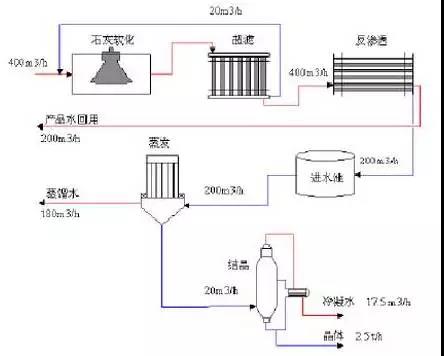 廢水零排放工藝是什么？廢水零排放技術與應用(圖1)