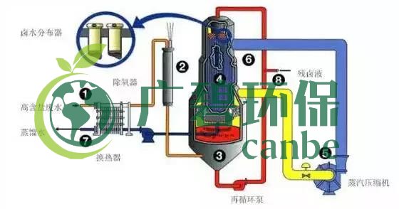 廢水零排放工藝是什么？廢水零排放技術與應用(圖3)