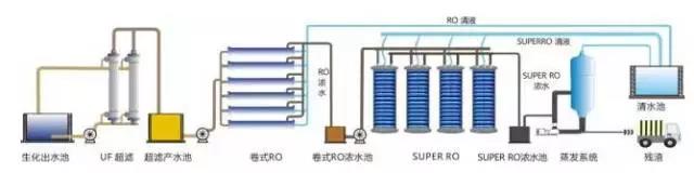 廢水零排放工藝是什么？廢水零排放技術與應用(圖6)