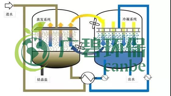 廢水零排放工藝是什么？廢水零排放技術與應用(圖11)
