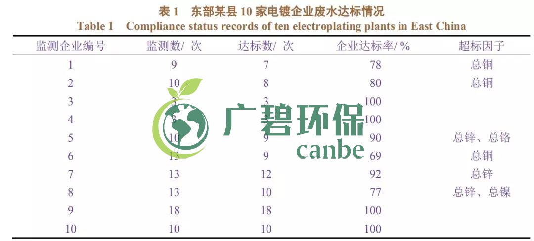電鍍廢水排放不達(dá)標(biāo)有哪些因素造成？(圖1)